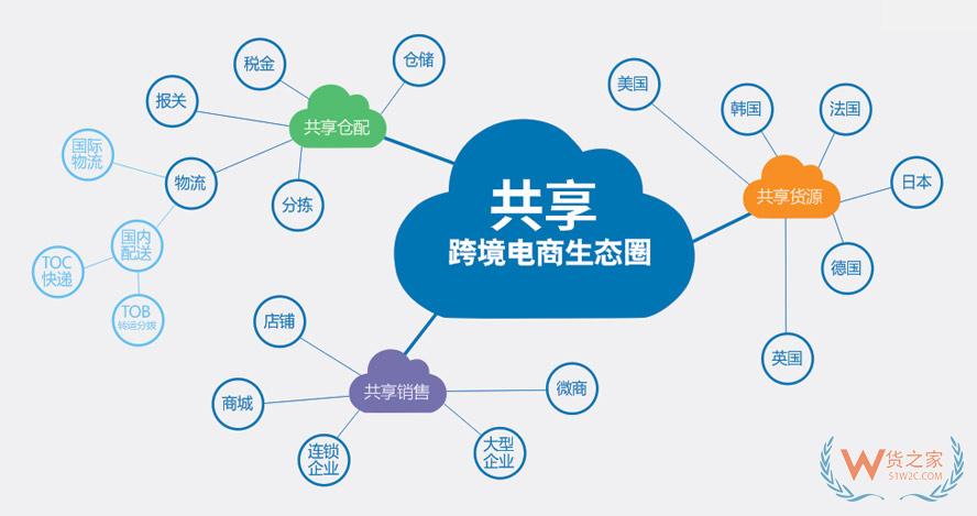 跨境货源共享,跨境分销-货之家