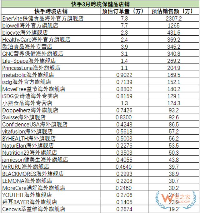 快手、抖音3月跨境保健品店铺和带货达人榜-货之家