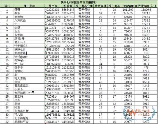 快手、抖音3月跨境保健品店铺和带货达人榜-货之家