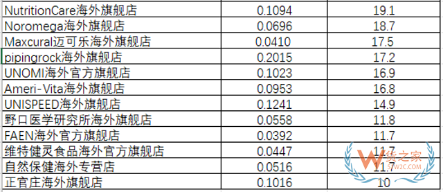 快手、抖音3月跨境保健品店铺和带货达人榜-货之家