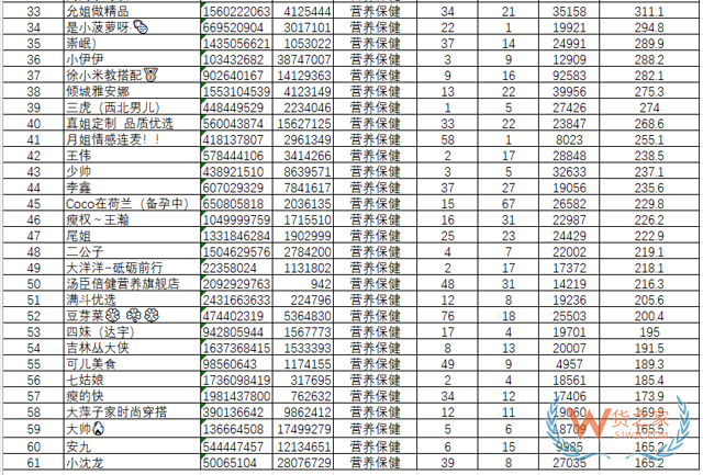 快手、抖音3月跨境保健品店铺和带货达人榜-货之家