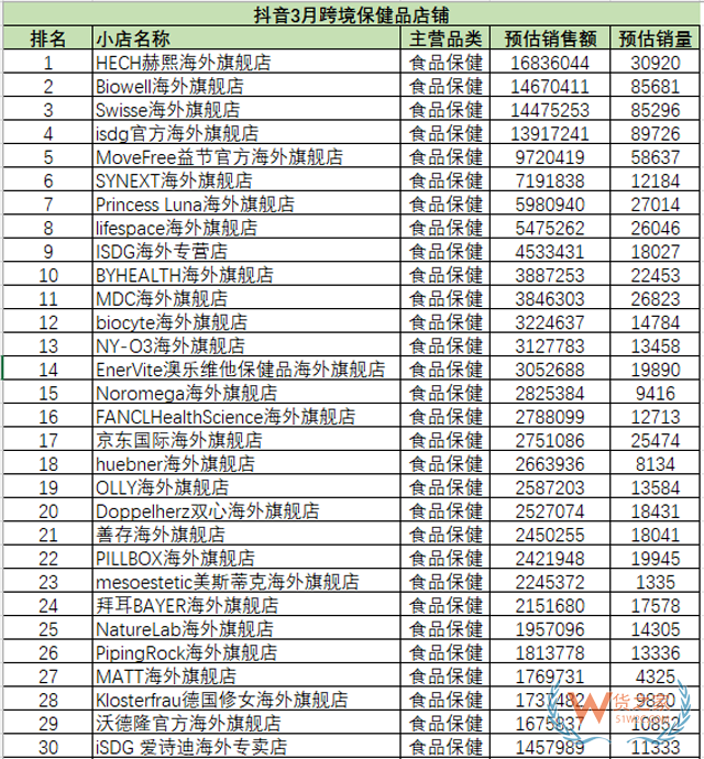 快手、抖音3月跨境保健品店铺和带货达人榜-货之家