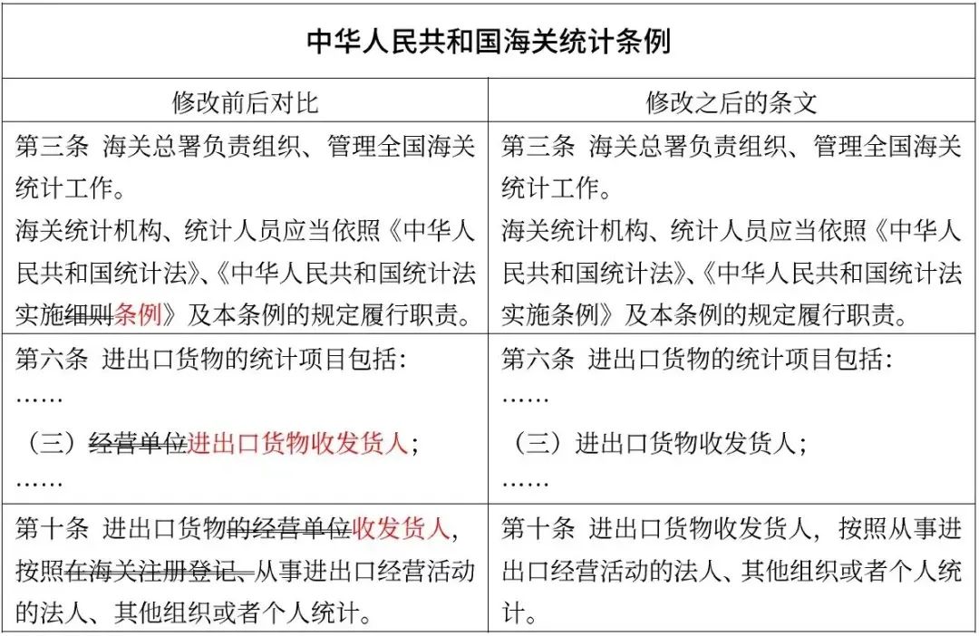 国务院令第752号修改的涉及海关业务行政法规-货之家