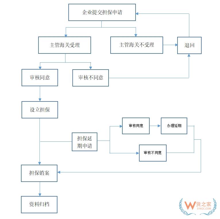 一篇了解跨境电商税款担保那些事儿-货之家