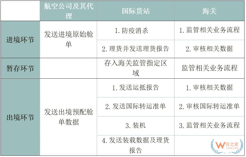【通关监管】国际空空转运知多少-货之家
