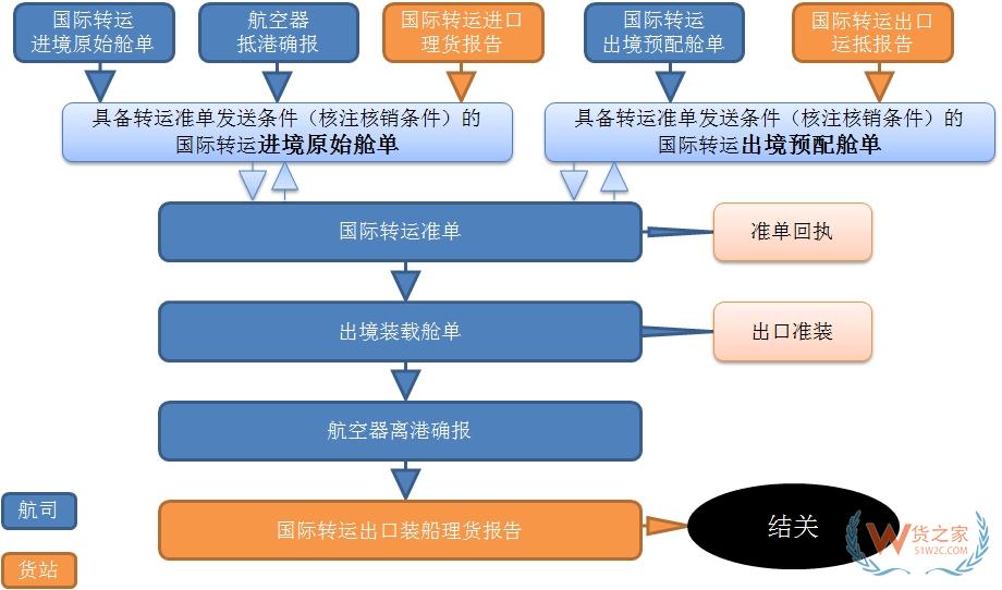 【通关监管】国际空空转运知多少-货之家