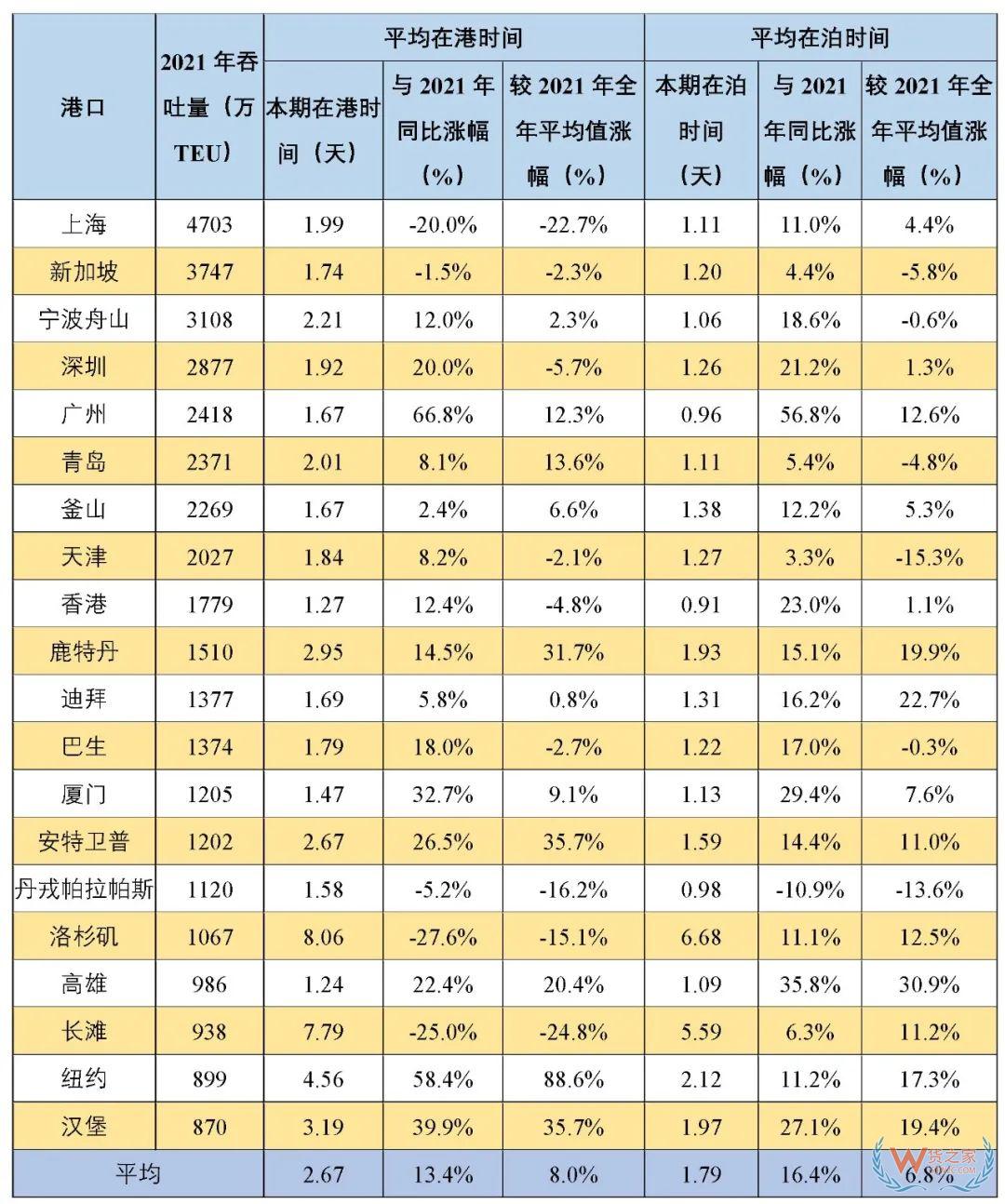 2022年一季度全球主要港口远洋干线国际集装箱船舶平均在港、在泊时间-货之家