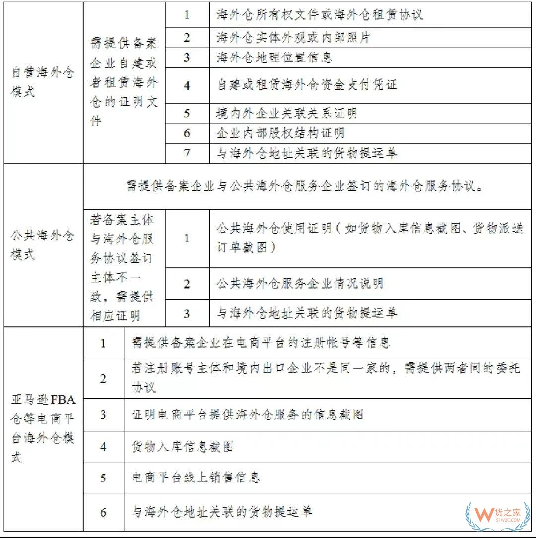 深圳海关跨境电商出口海外仓模式备案如何办理-货之家