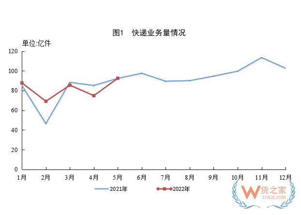 国家邮政局：全国快递服务企业业务量累计完成409.5亿件，同比增长3.3%-货之家