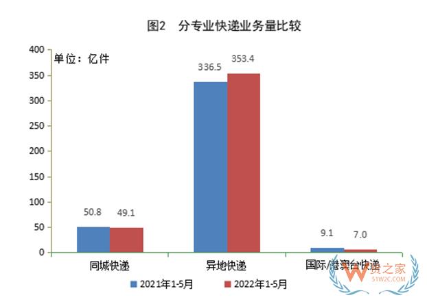 国家邮政局：全国快递服务企业业务量累计完成409.5亿件，同比增长3.3%-货之家