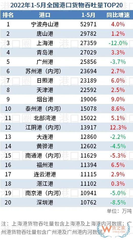 受疫情影响明显，但总体可控！5月份集装箱港口吞吐量排名出炉-货之家