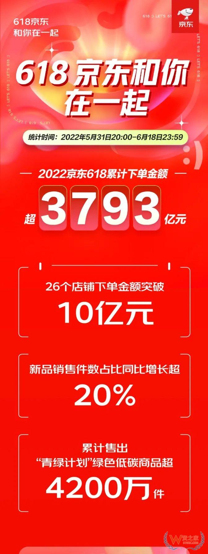 京东、拼多多、抖音、唯品会、苏宁618战报盘点-货之家