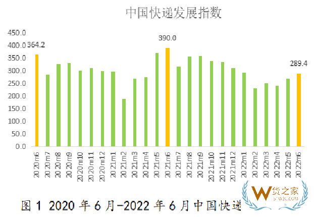 国家邮政局发布6月中国快递发展指数——货之家