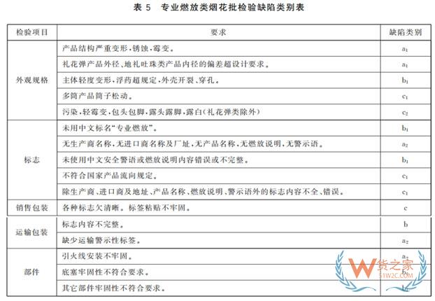 《进口烟花检验规程》发布，海关帮您划重点！——货之家