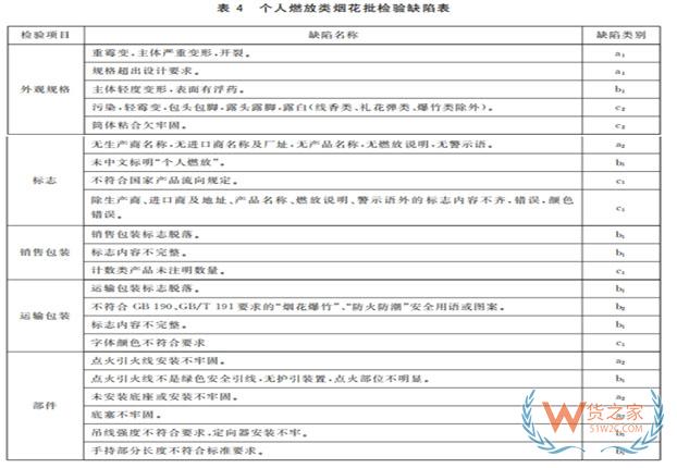 《进口烟花检验规程》发布，海关帮您划重点！——货之家