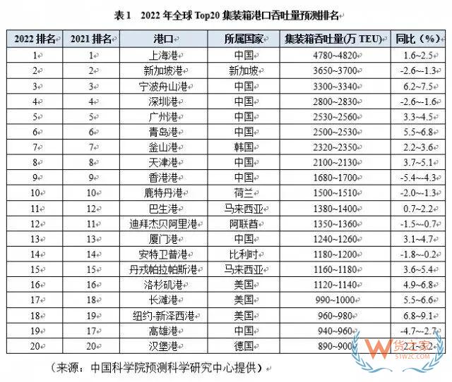 中国9个港口上榜！2022年全球Top20集装箱港口预测发布-货之家