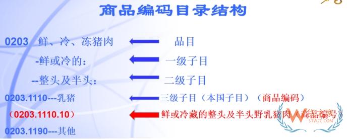 《海关进出口货物商品归类管理规定》普法导读-货之家