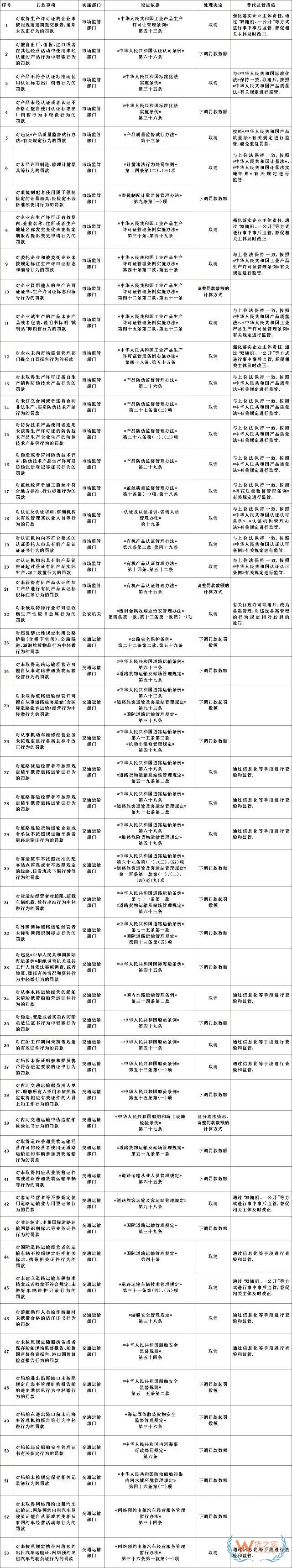 国务院：这些罚款，全部取消！水运领域取消4项，调整8项-货之家