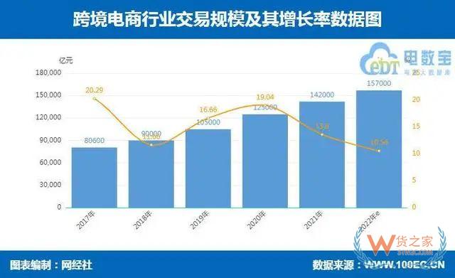 2022上半年跨境电商市场规模超7万亿，全年预计将超15万亿-货之家