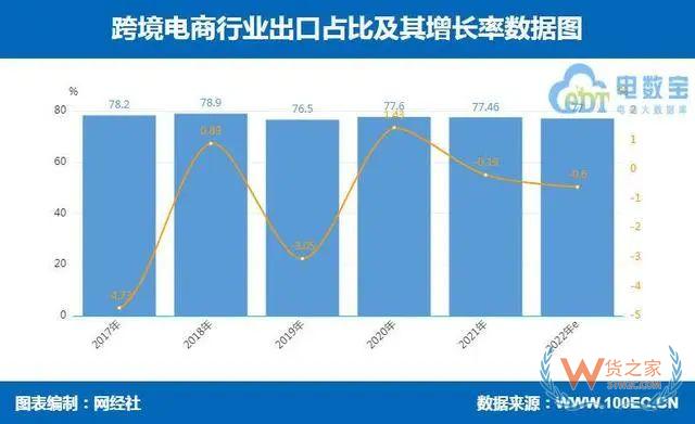 2022上半年跨境电商市场规模超7万亿，全年预计将超15万亿-货之家
