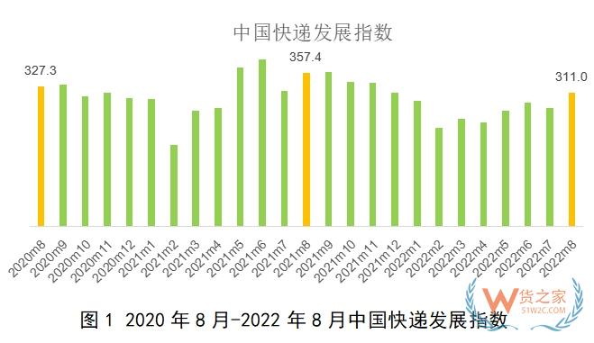 国家邮政局：8月中国快递发展指数环比提高12.9%-货之家
