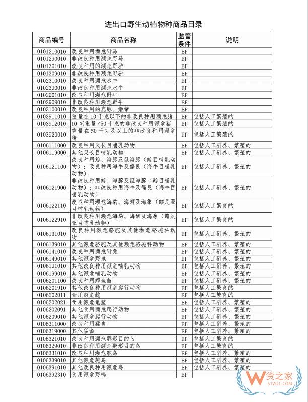 2022版进出口野生动植物种商品目录发布-货之家