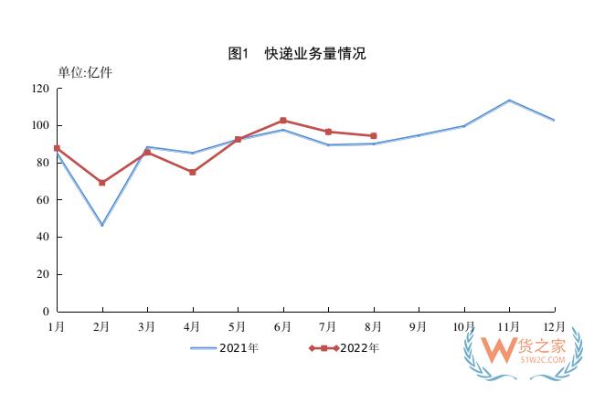 1-8月，全国快递服务企业业务量累计完成703.0亿件-货之家