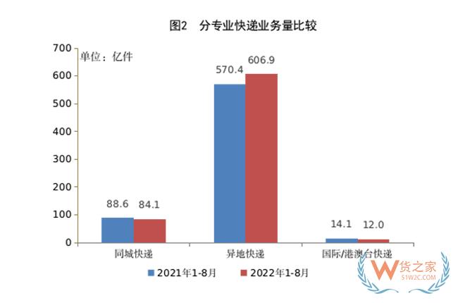 1-8月，全国快递服务企业业务量累计完成703.0亿件-货之家