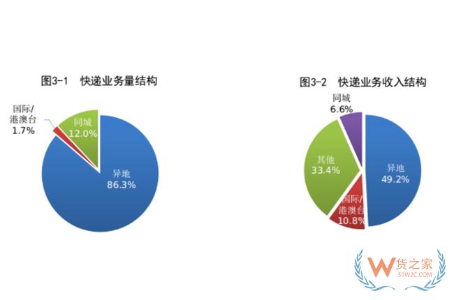 1-8月，全国快递服务企业业务量累计完成703.0亿件-货之家