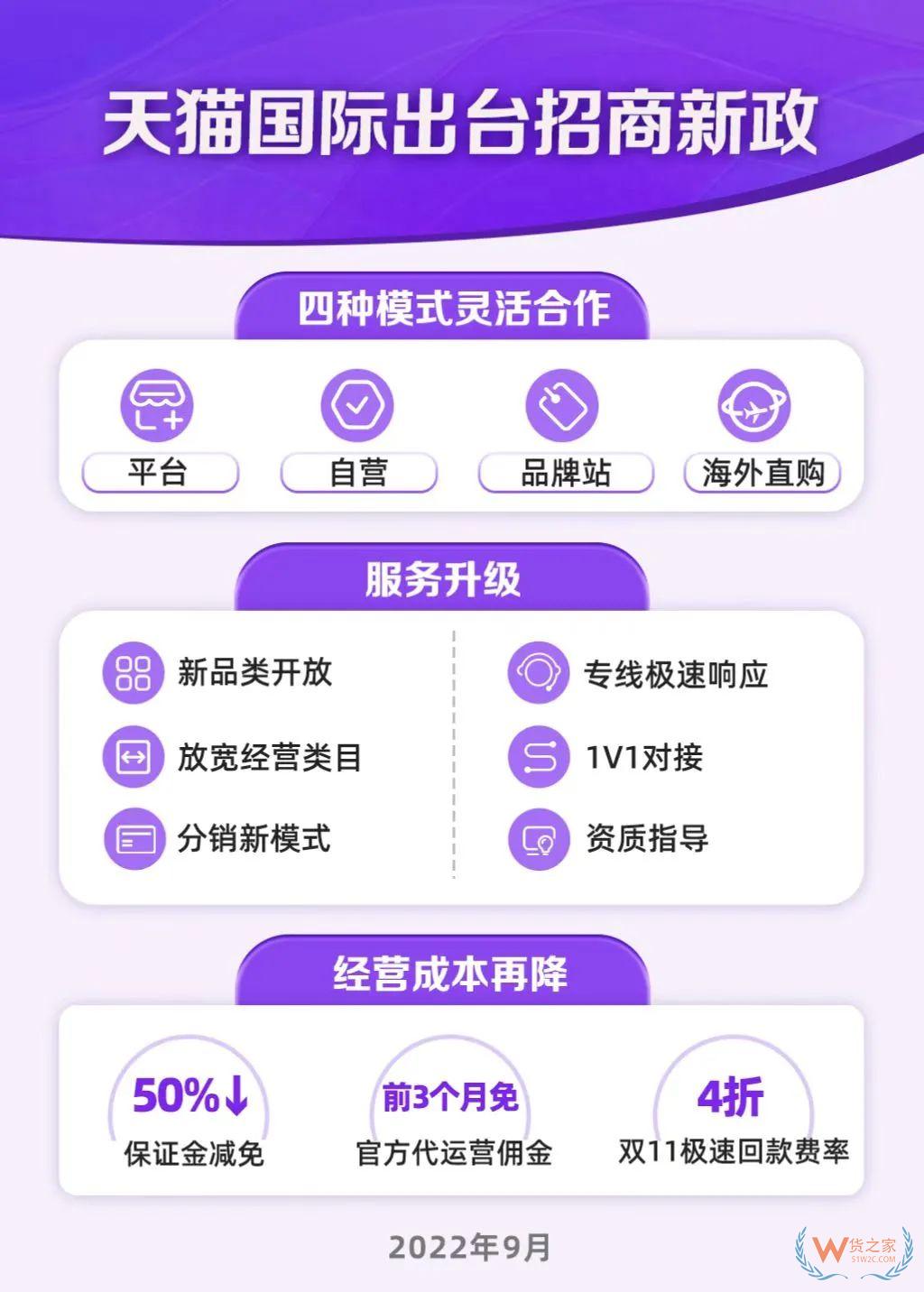 天猫国际出台招商新政：四种模式入驻，新商家保证金减50%-货之家