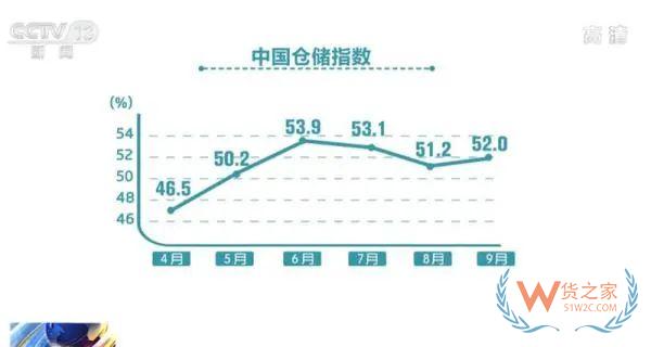 9月中国仓储指数升至52.0%-货之家