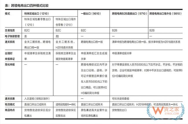 四种跨境电商出口模式的区别-货之家