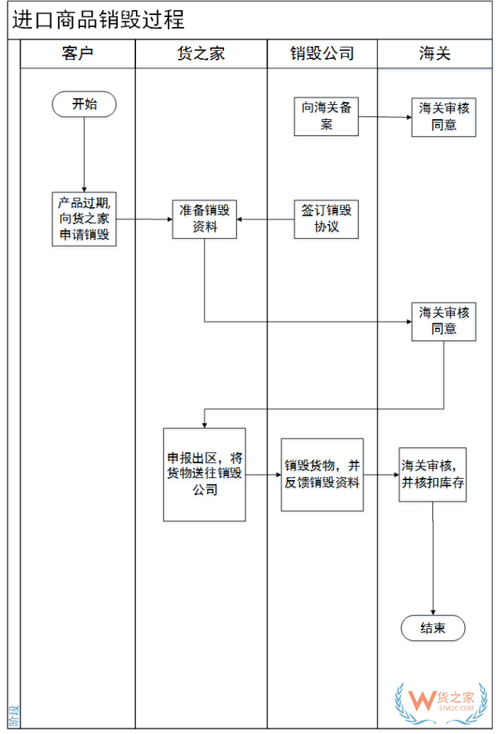 保税仓货物销毁,海关销毁货物流程,货之家跨境电商保税进口产品销毁处理指南