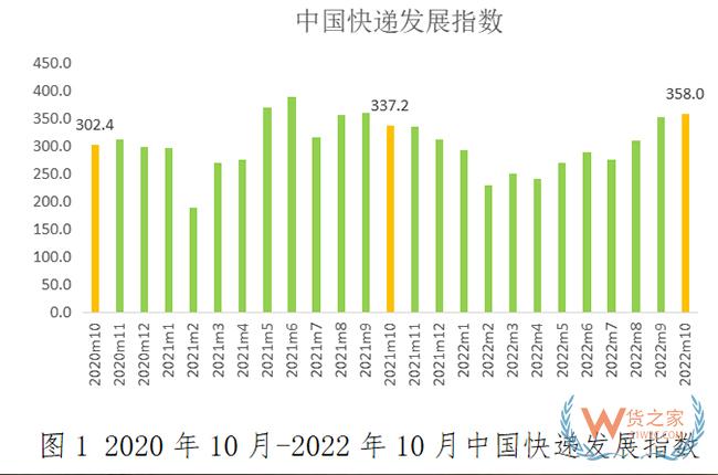 2022年10月中国快递发展指数报告-货之家