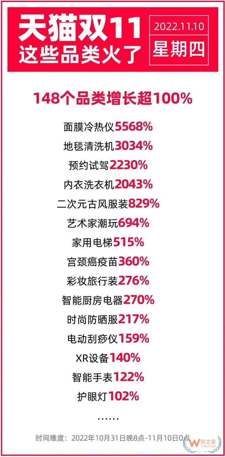 天猫双11最新战报：148个品类成交额增长超100%-货之家