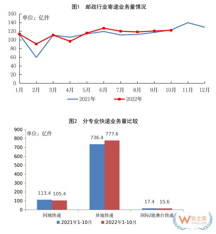 国家邮政局:10月快递业务量完成98.6亿件-货之家