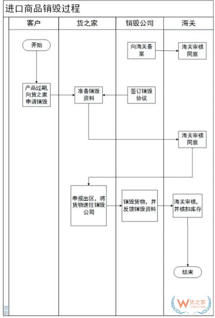 销毁处理公司:产品报废怎么处理?跨境电商进口货物销毁步骤及规定
