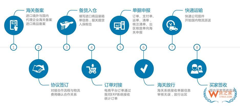 电子产品进口关税税率,电子产品进口报关,跨境电商进口电子产品要交哪些税?