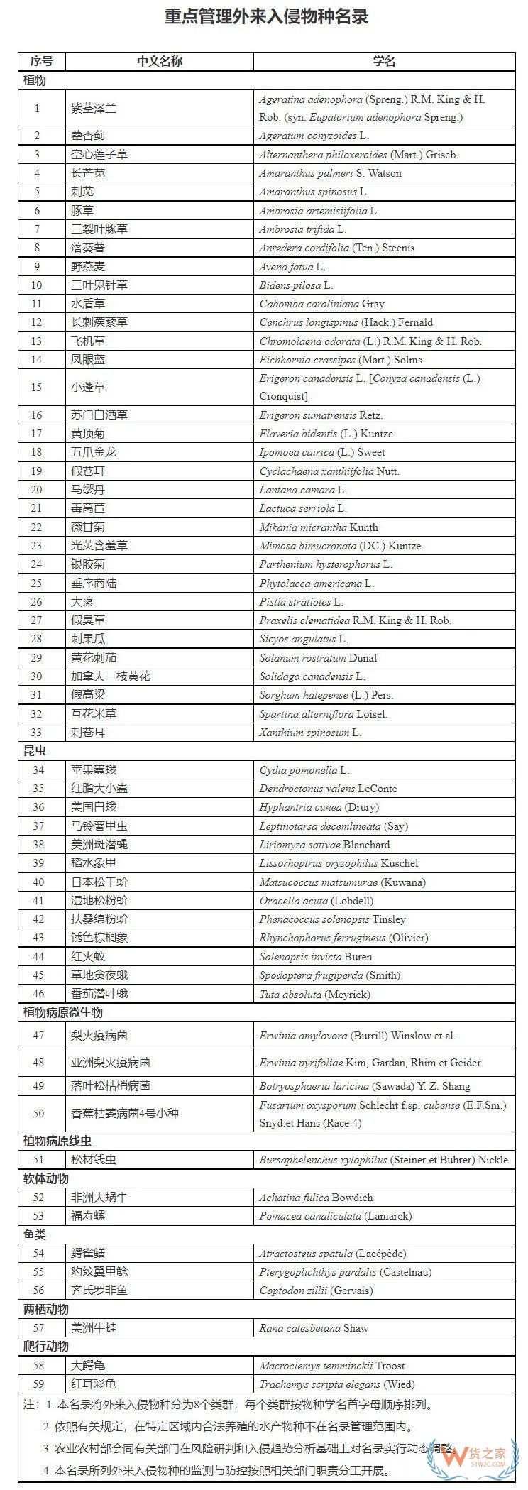 重点管理外来入侵物种名录发布-货之家