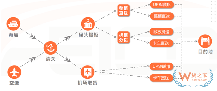  物流尾程是什么意思?尾程费用怎么算