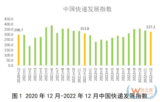 2022年12月中国快递发展指数报告-货之家
