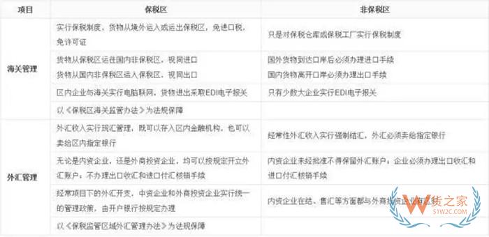 保税区报关和直接报关区别,保税区报关和普通报关一样吗?