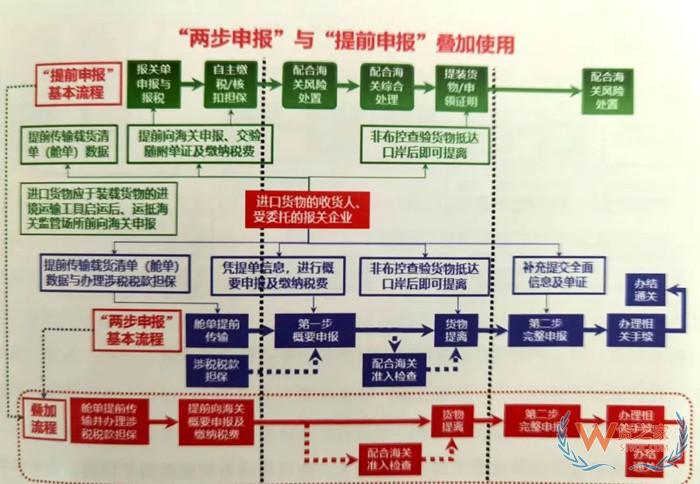 提前申报是什么意思?提前申报和两步申报的区别