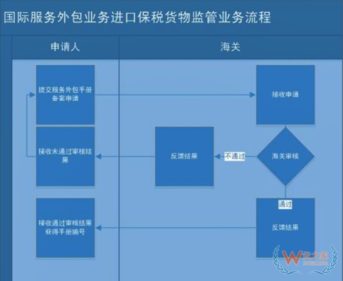 保税进口国际服务外包业务货物,国际服务外包进口关税税率