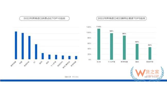 京东发布2023跨境进口消费报告，2022年女性成交额占比55%-货之家