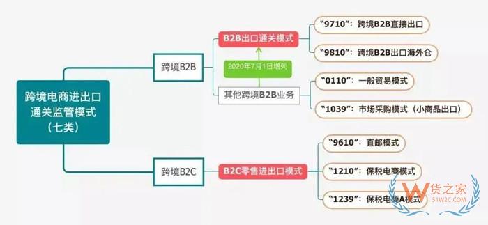 监管方式代码怎么填?海关监管方式代码表查询,报关代码