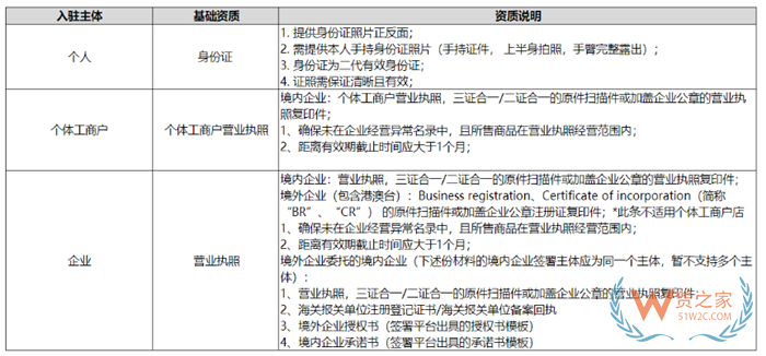 【跨境平台入驻】一篇了解小红书跨境店铺入驻流程操作