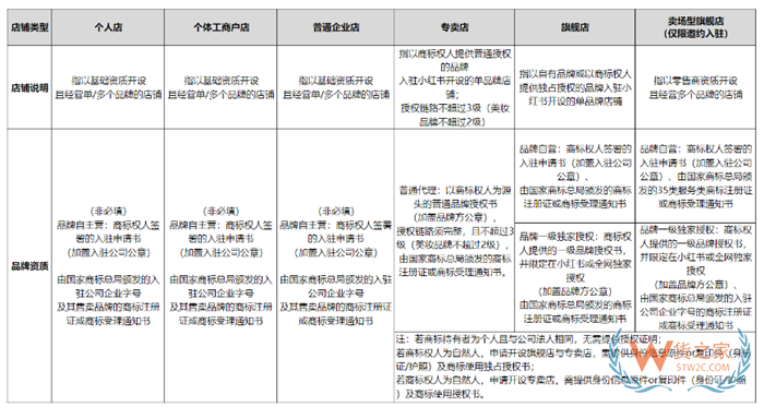 【跨境平台入驻】一篇了解小红书跨境店铺入驻流程操作