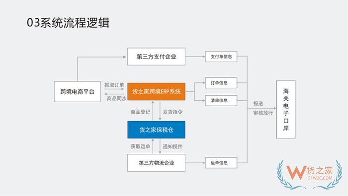 跨境电商erp平台有哪些?如何对接保税仓系统