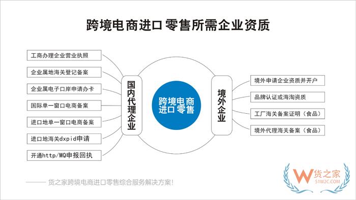 天猫、京东、抖音、快手、得物、拼多多、有赞、小红书、微店等跨境平台对接保税仓综合解决方案